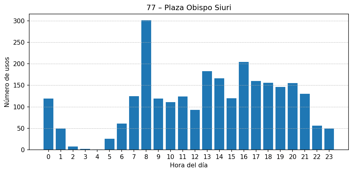 Estación 077 – Plaza Obispo Siuri